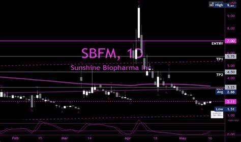 sbfm stock price today